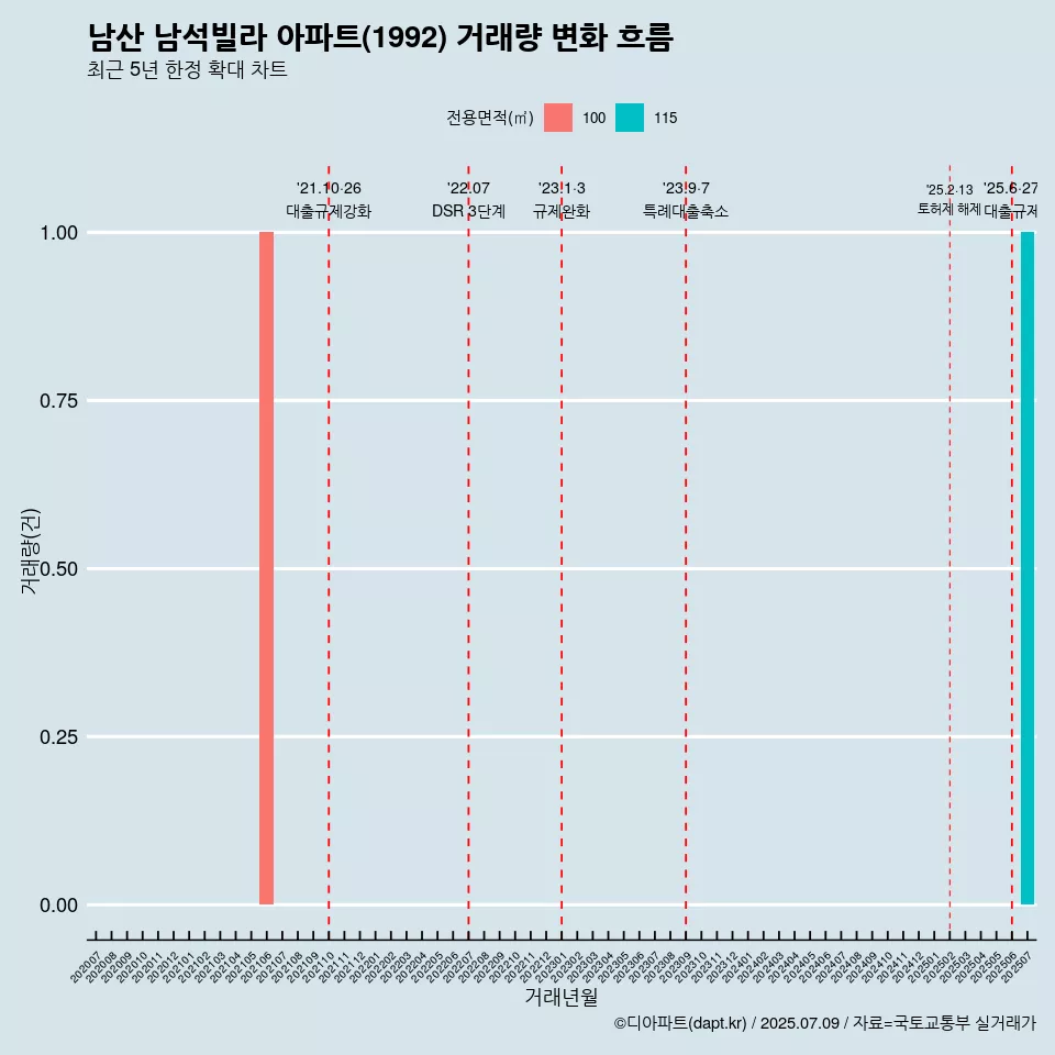 남산 남석빌라 아파트(1992) 거래량 변화 흐름