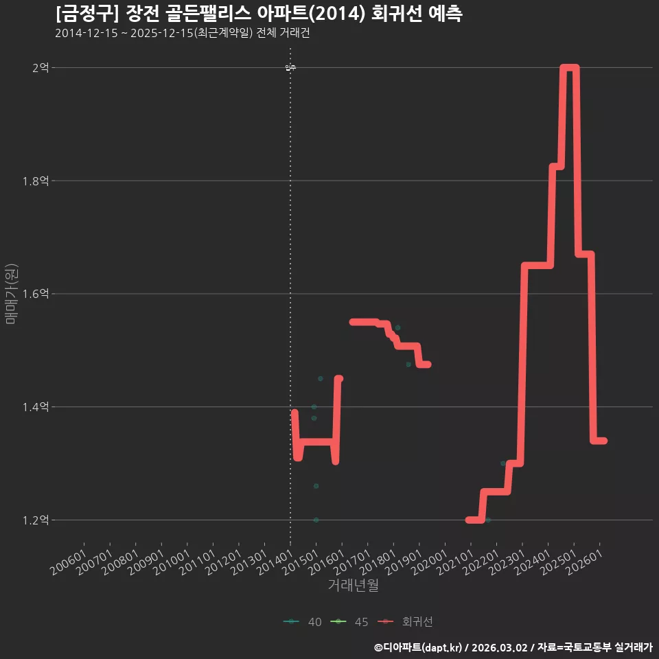 [금정구] 장전 골든팰리스 아파트(2014) 회귀선 예측