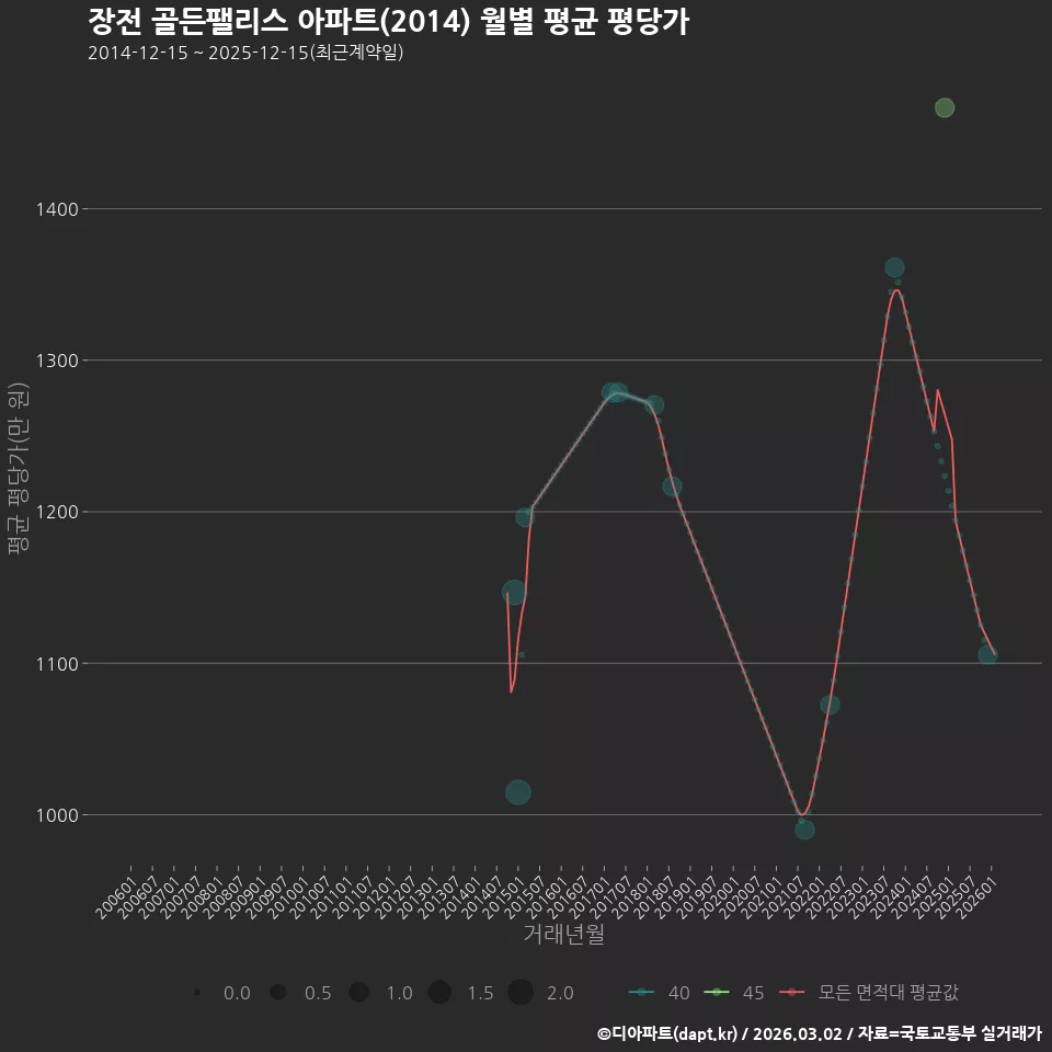 장전 골든팰리스 아파트(2014) 월별 평균 평당가