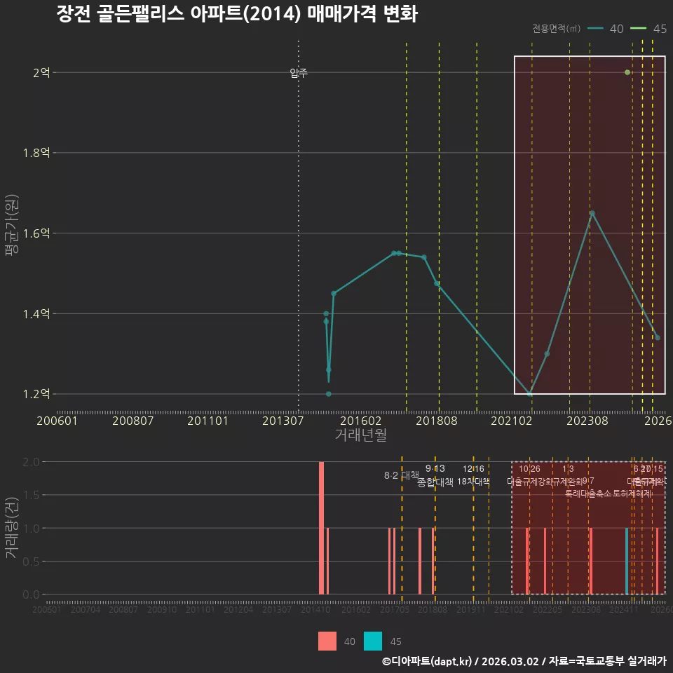 장전 골든팰리스 아파트(2014) 매매가격 변화