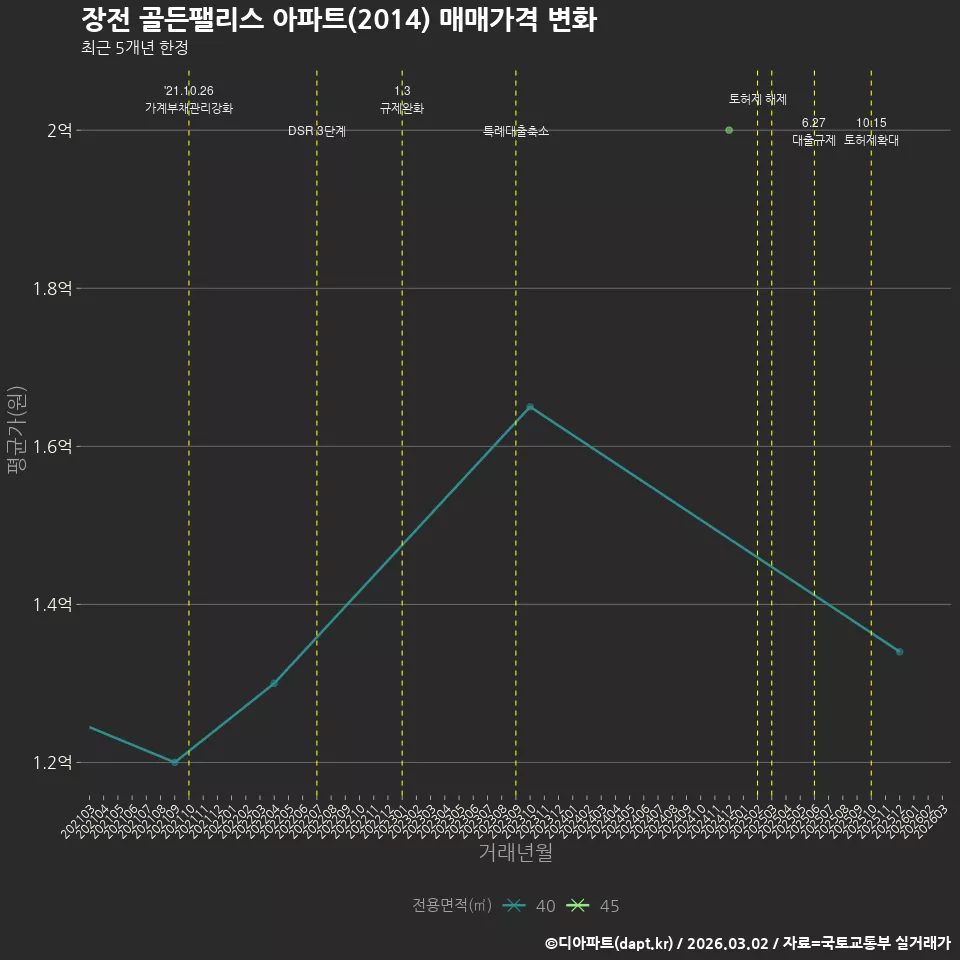 장전 골든팰리스 아파트(2014) 매매가격 변화