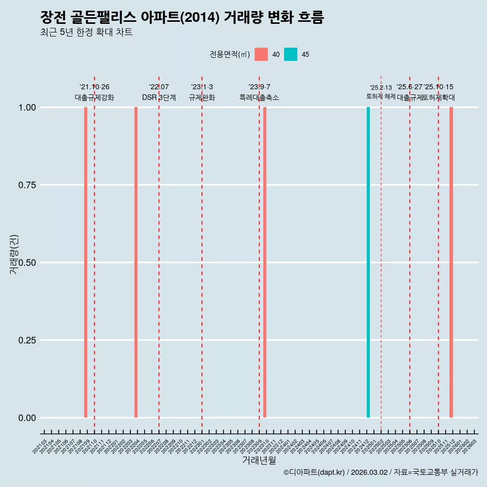 장전 골든팰리스 아파트(2014) 거래량 변화 흐름