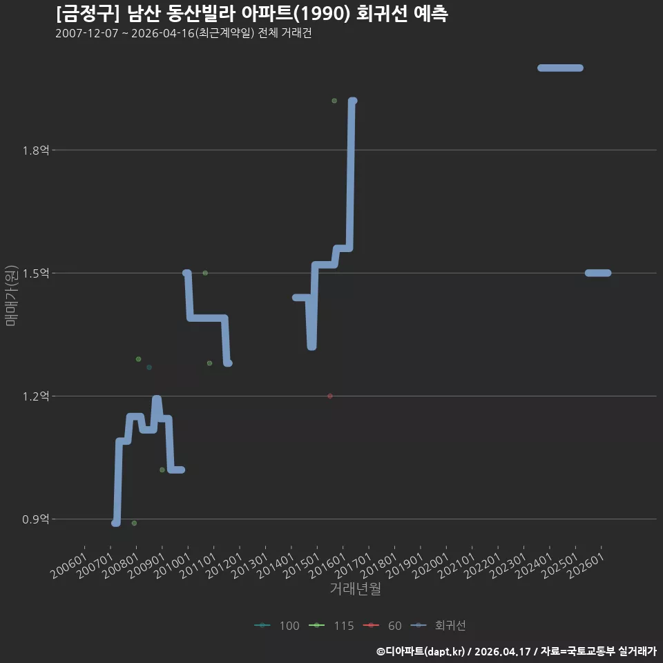 [금정구] 남산 동산빌라 아파트(1990) 회귀선 예측