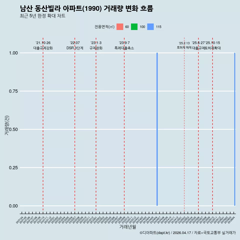 남산 동산빌라 아파트(1990) 거래량 변화 흐름