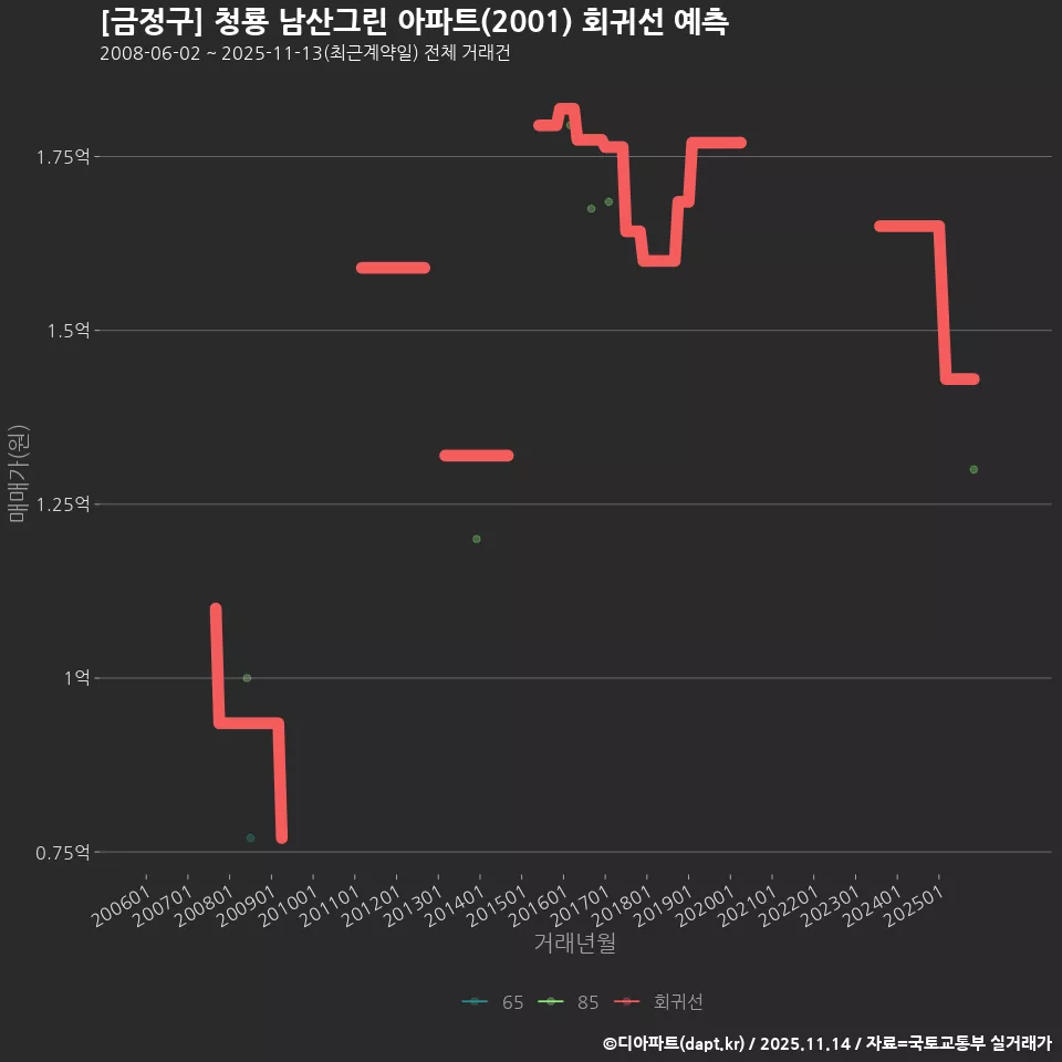 [금정구] 청룡 남산그린 아파트(2001) 회귀선 예측
