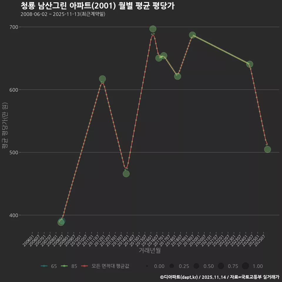 청룡 남산그린 아파트(2001) 월별 평균 평당가