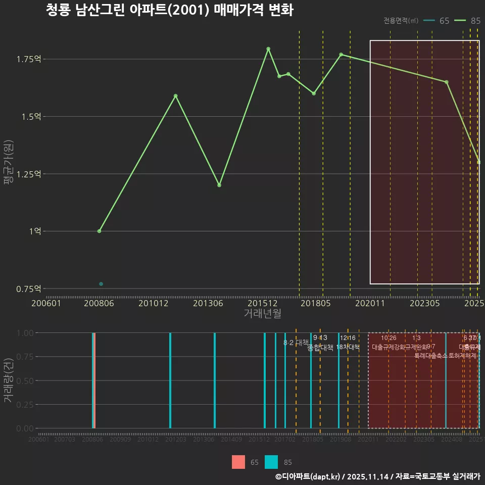 청룡 남산그린 아파트(2001) 매매가격 변화