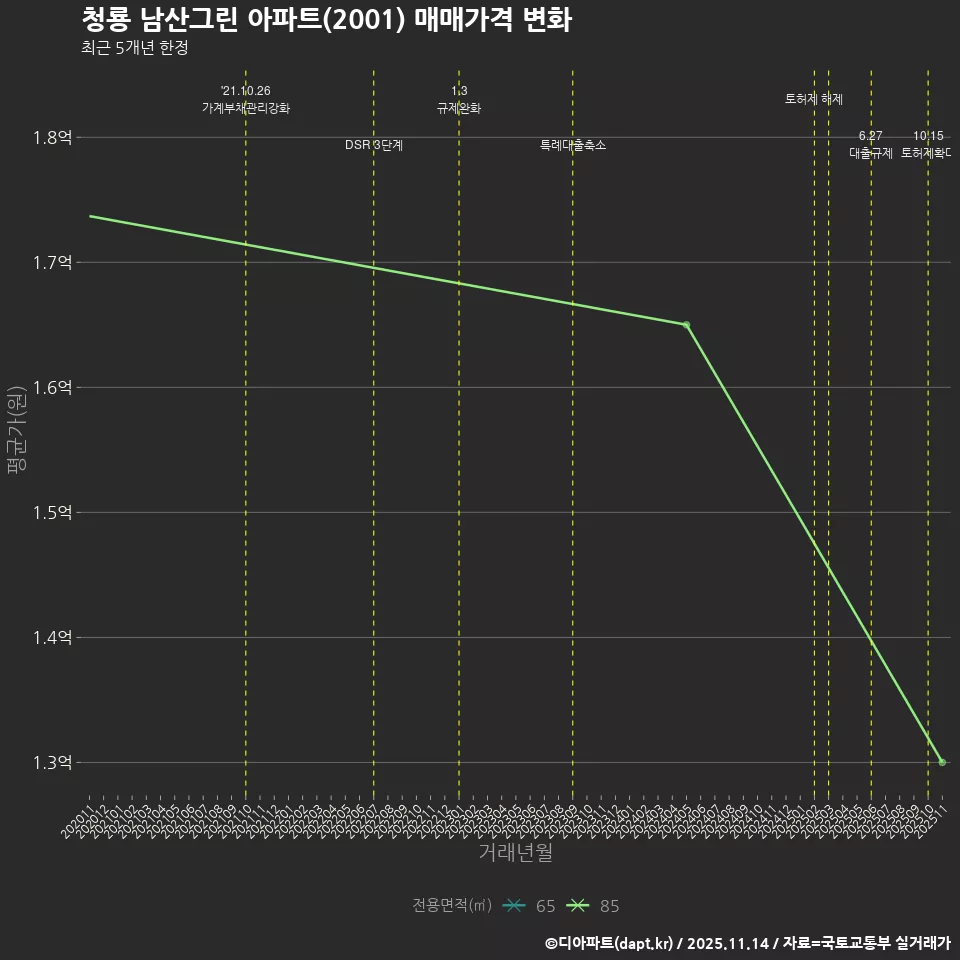 청룡 남산그린 아파트(2001) 매매가격 변화
