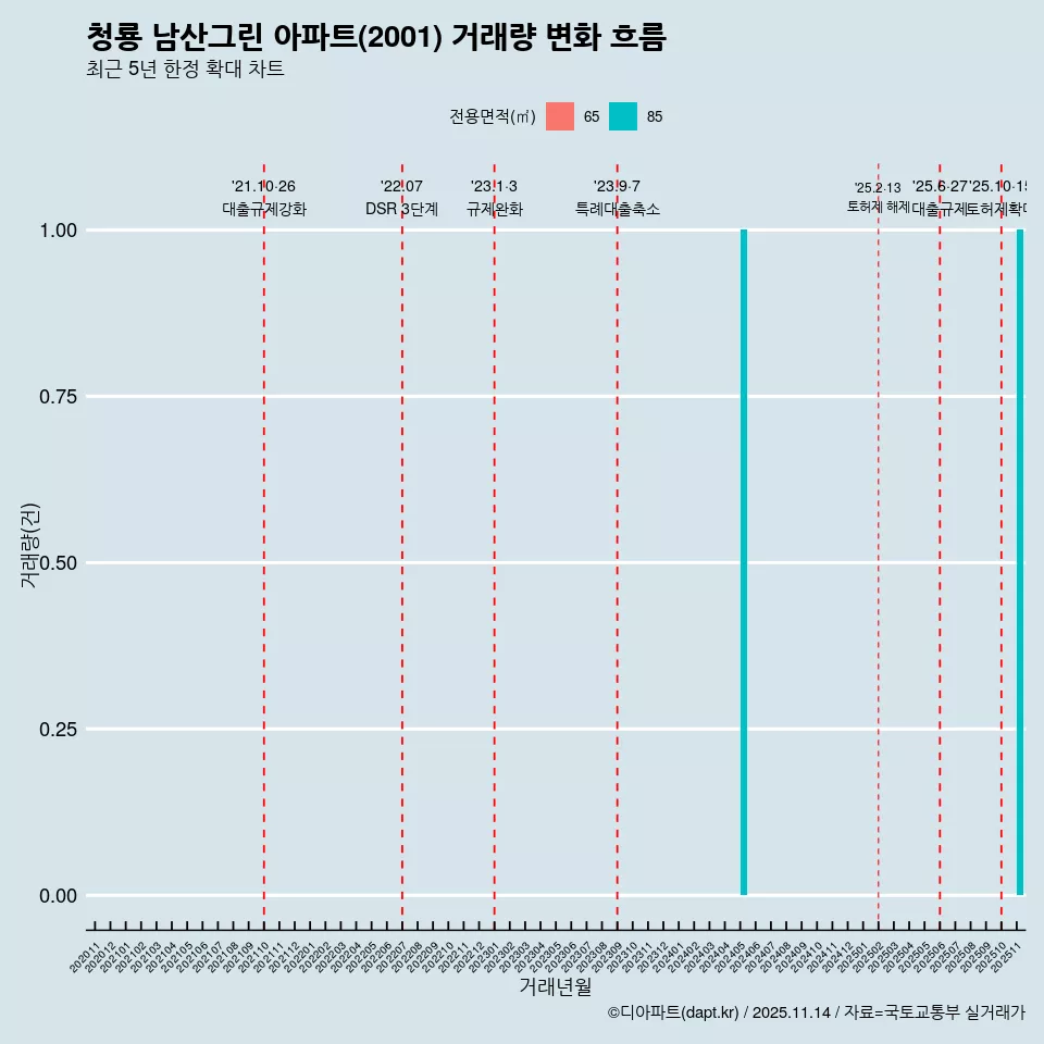 청룡 남산그린 아파트(2001) 거래량 변화 흐름