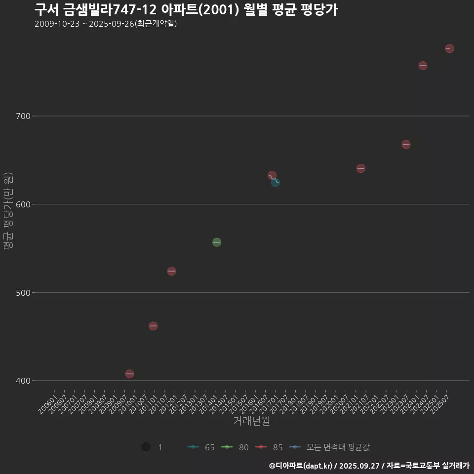 구서 금샘빌라747-12 아파트(2001) 월별 평균 평당가