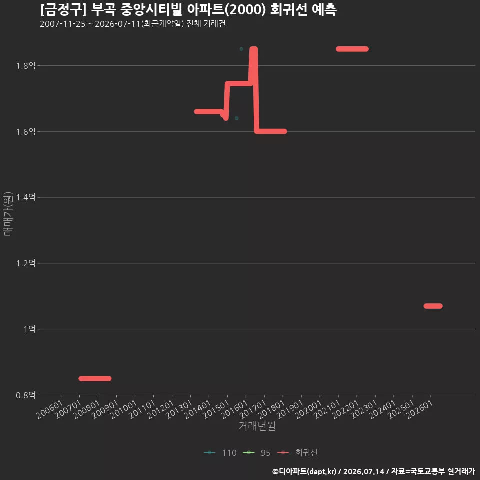 [금정구] 부곡 중앙시티빌 아파트(2000) 회귀선 예측