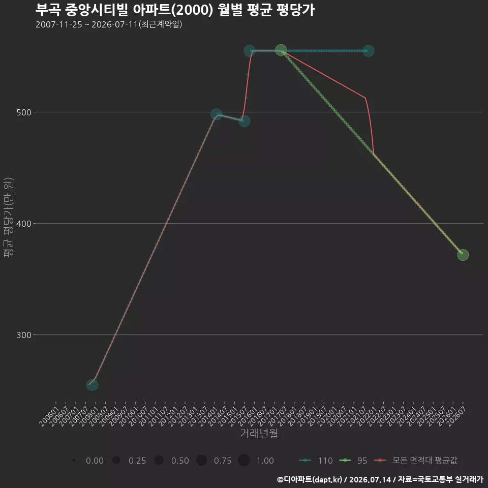 부곡 중앙시티빌 아파트(2000) 월별 평균 평당가