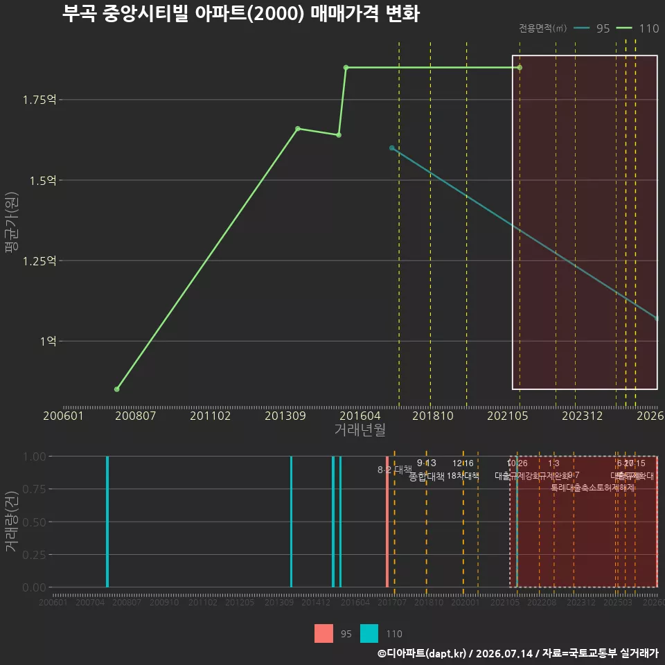 부곡 중앙시티빌 아파트(2000) 매매가격 변화