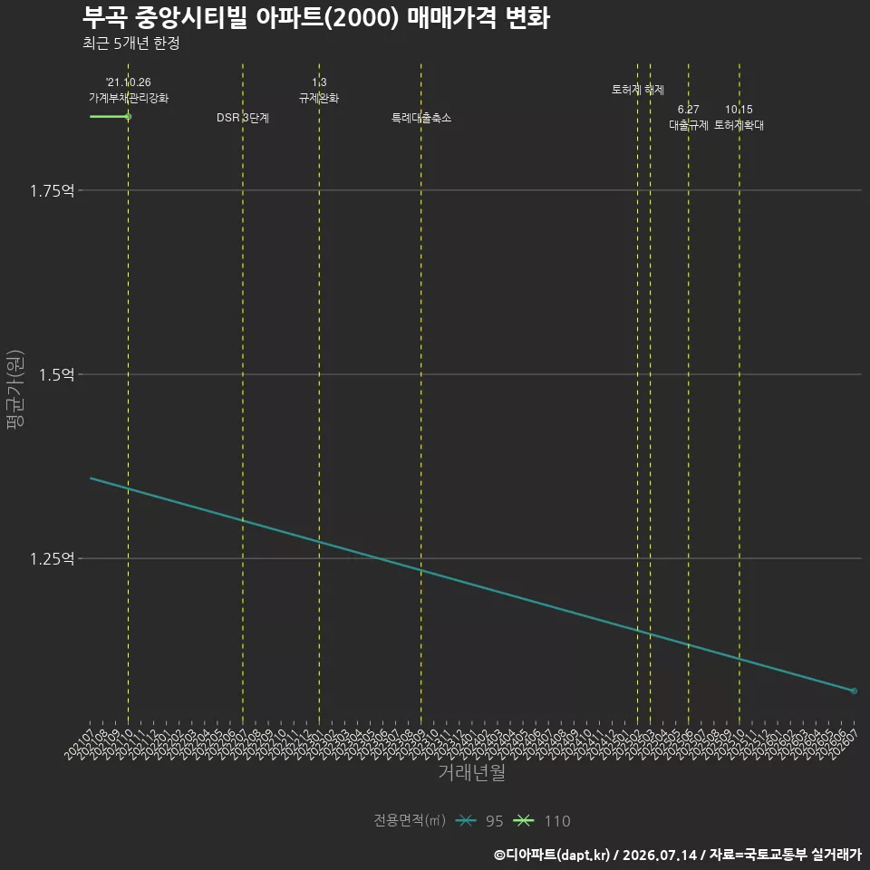 부곡 중앙시티빌 아파트(2000) 매매가격 변화