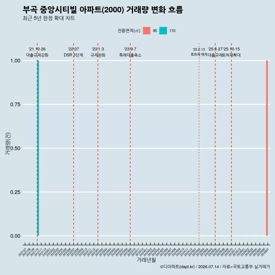 부곡 중앙시티빌 아파트(2000) 거래량 변화 흐름