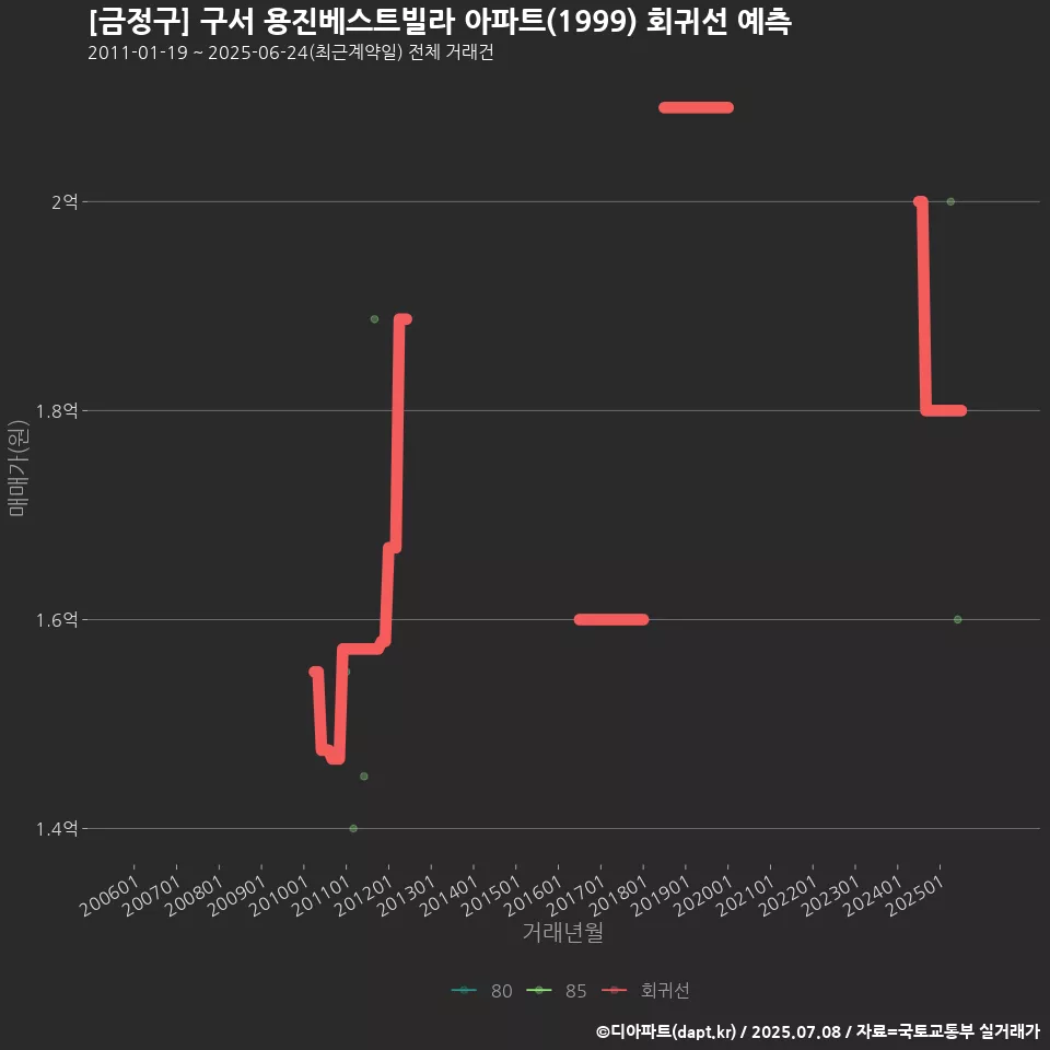 [금정구] 구서 용진베스트빌라 아파트(1999) 회귀선 예측