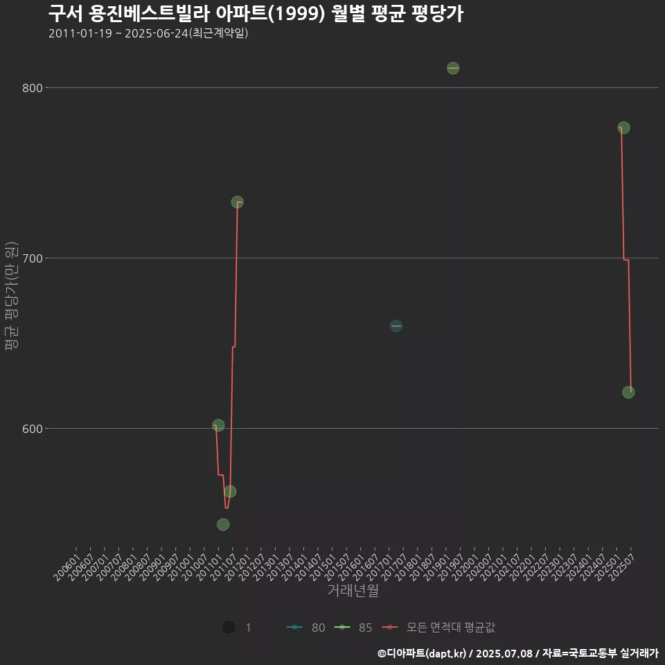 구서 용진베스트빌라 아파트(1999) 월별 평균 평당가