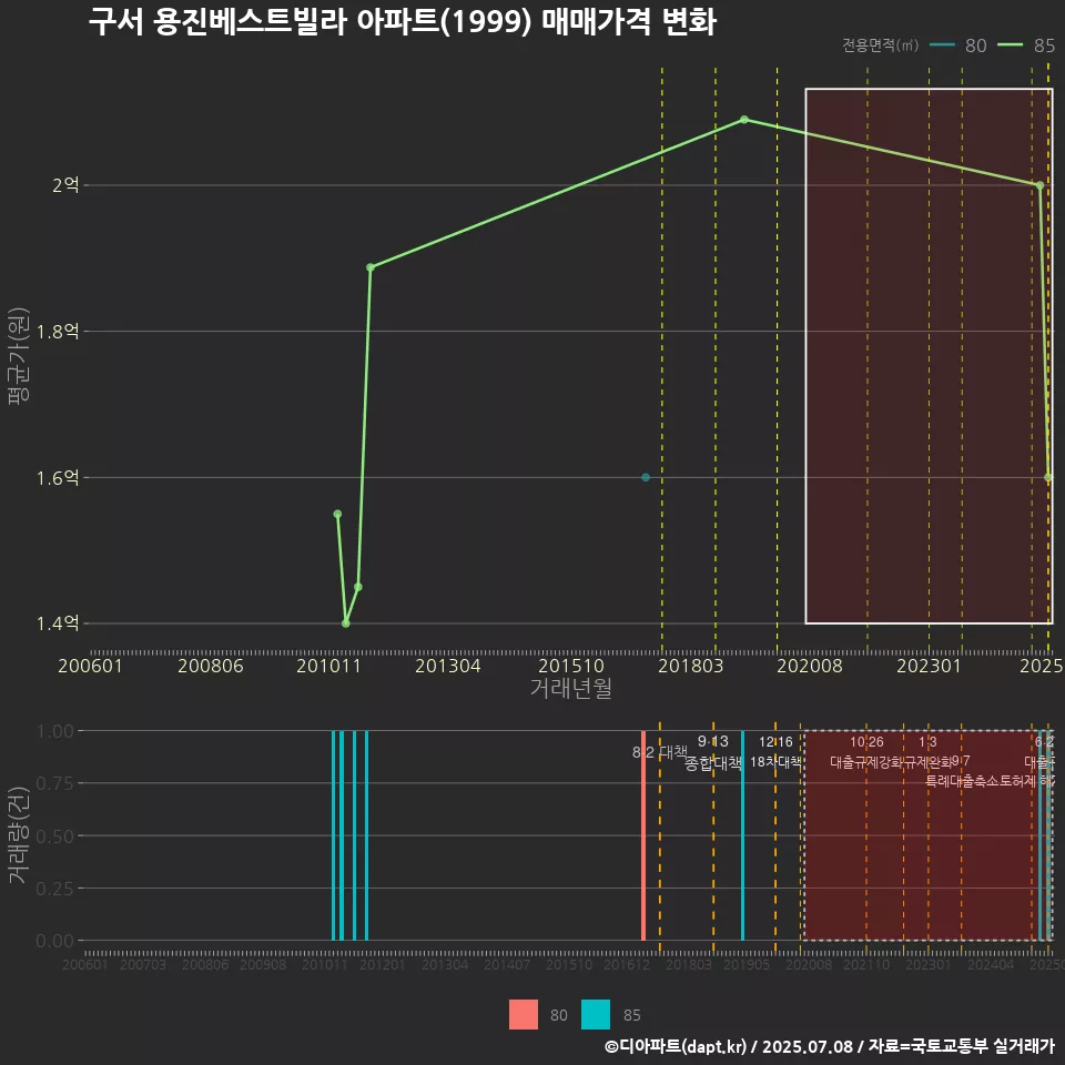 구서 용진베스트빌라 아파트(1999) 매매가격 변화