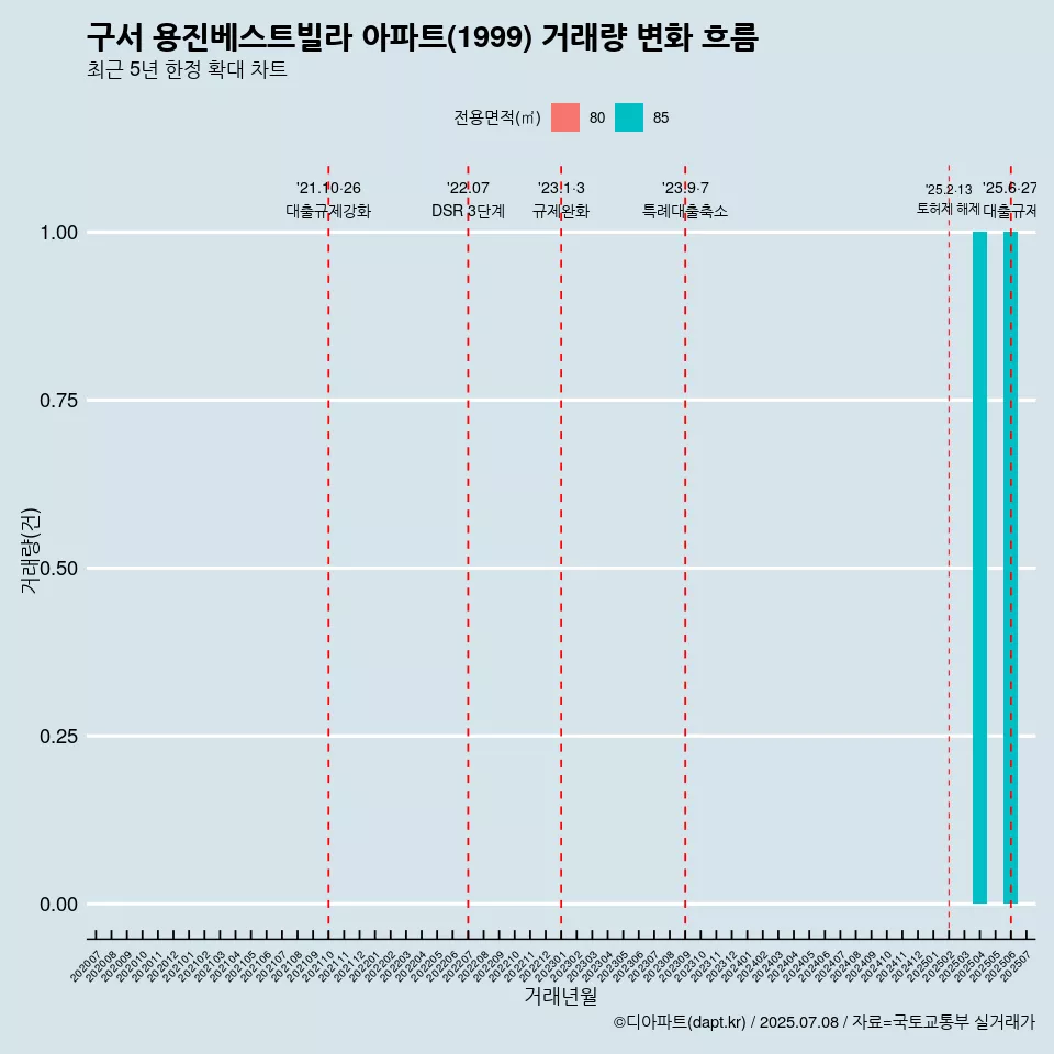 구서 용진베스트빌라 아파트(1999) 거래량 변화 흐름