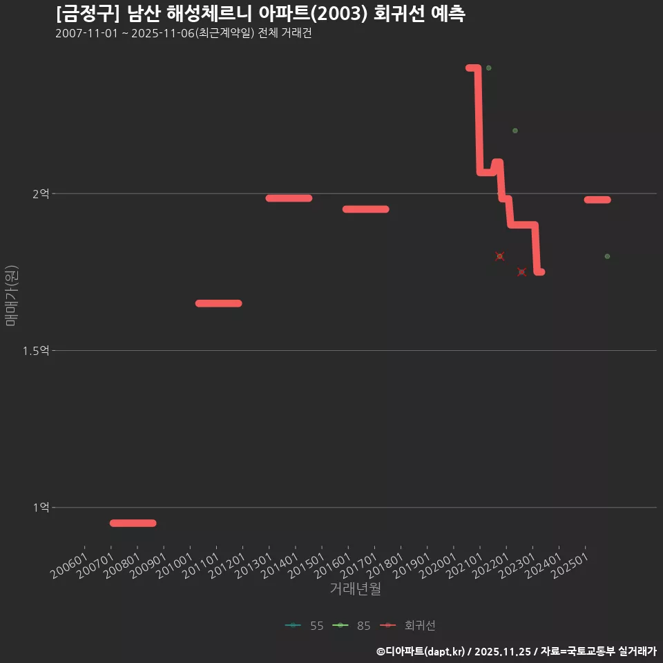 [금정구] 남산 해성체르니 아파트(2003) 회귀선 예측