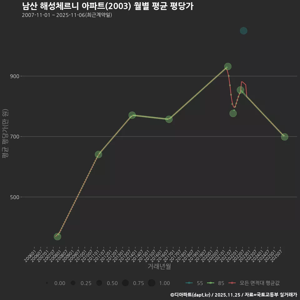 남산 해성체르니 아파트(2003) 월별 평균 평당가