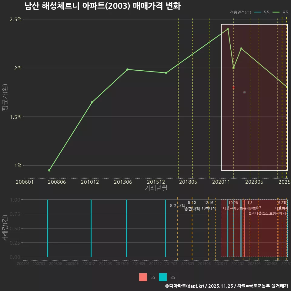 남산 해성체르니 아파트(2003) 매매가격 변화