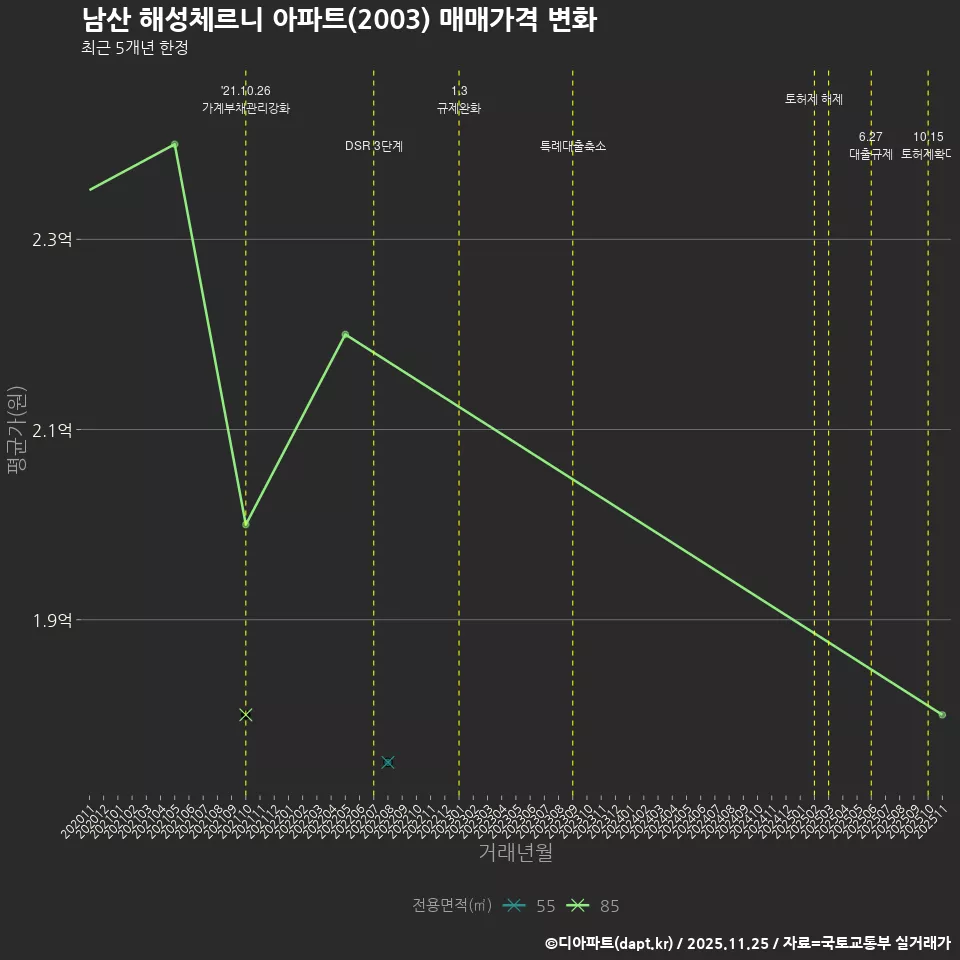 남산 해성체르니 아파트(2003) 매매가격 변화