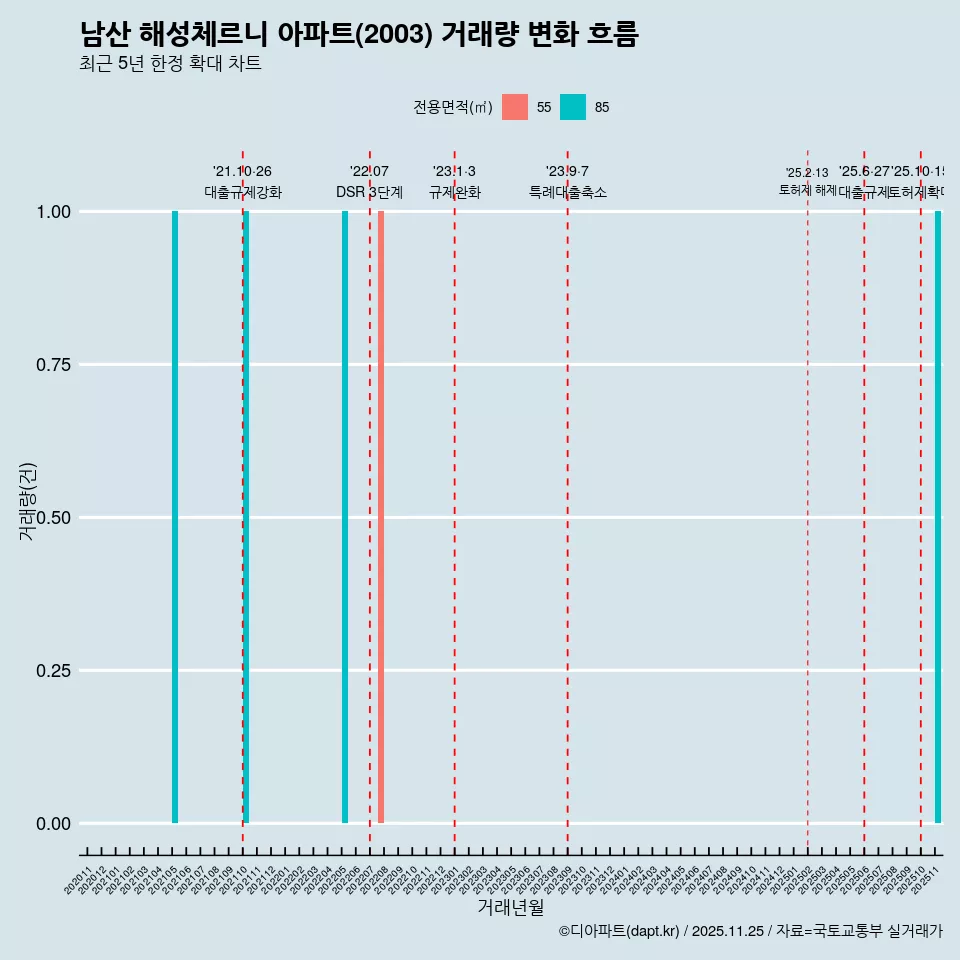 남산 해성체르니 아파트(2003) 거래량 변화 흐름