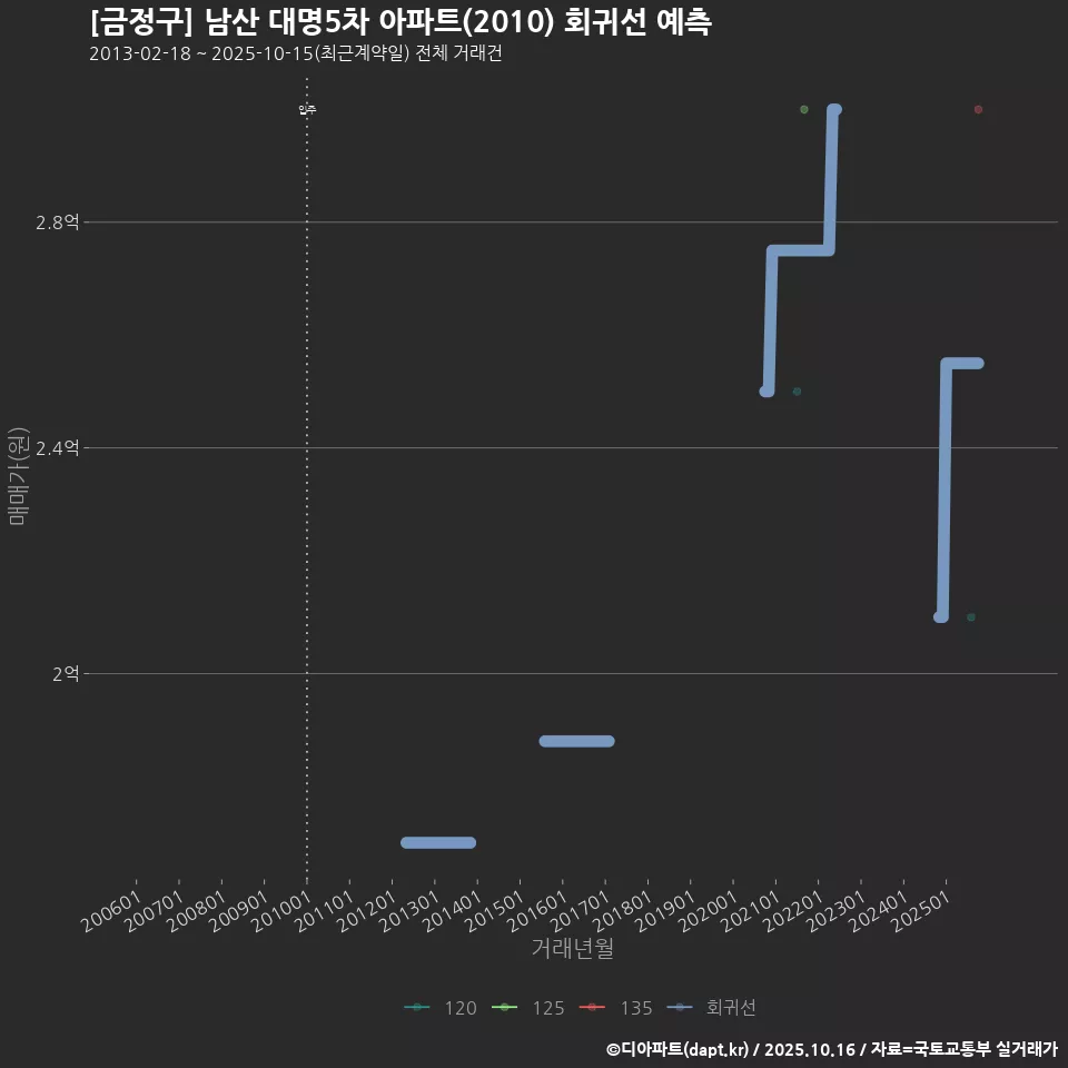 [금정구] 남산 대명5차 아파트(2010) 회귀선 예측