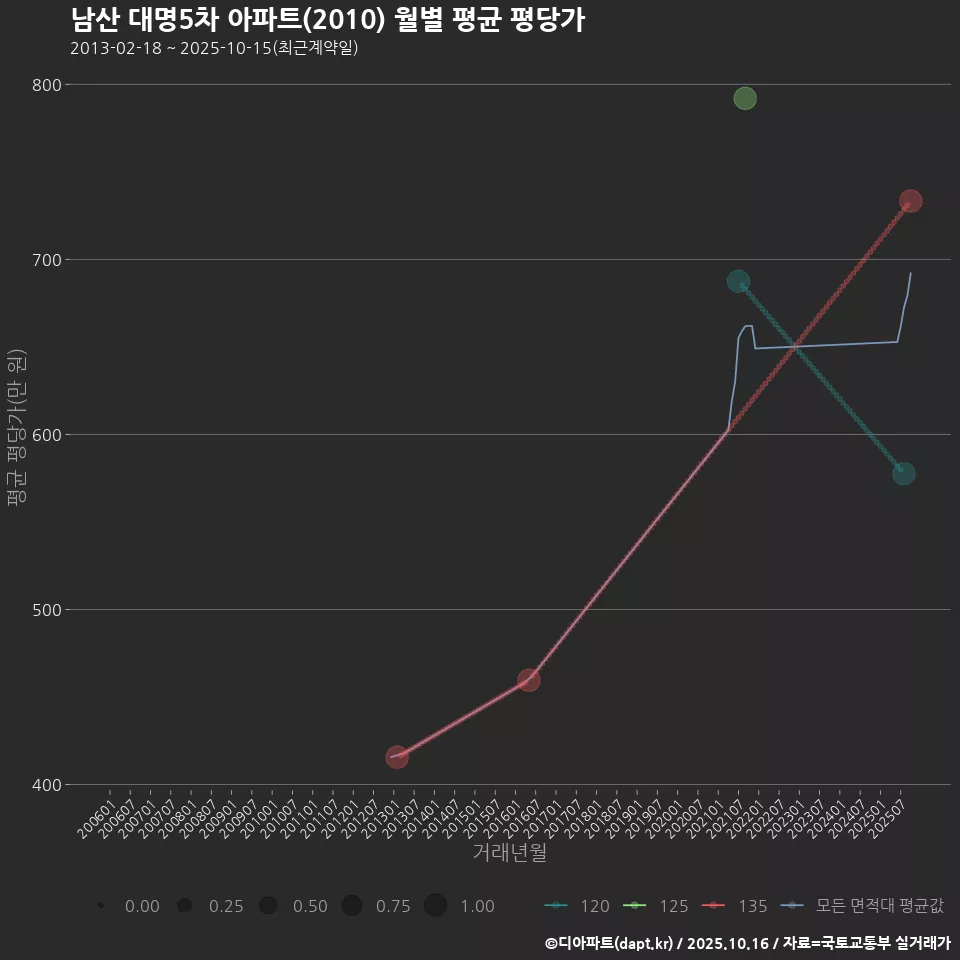 남산 대명5차 아파트(2010) 월별 평균 평당가
