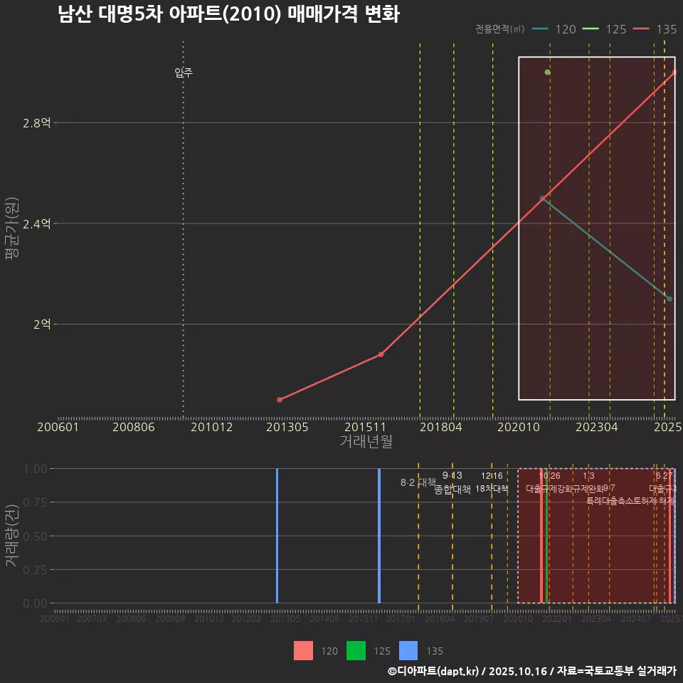 남산 대명5차 아파트(2010) 매매가격 변화