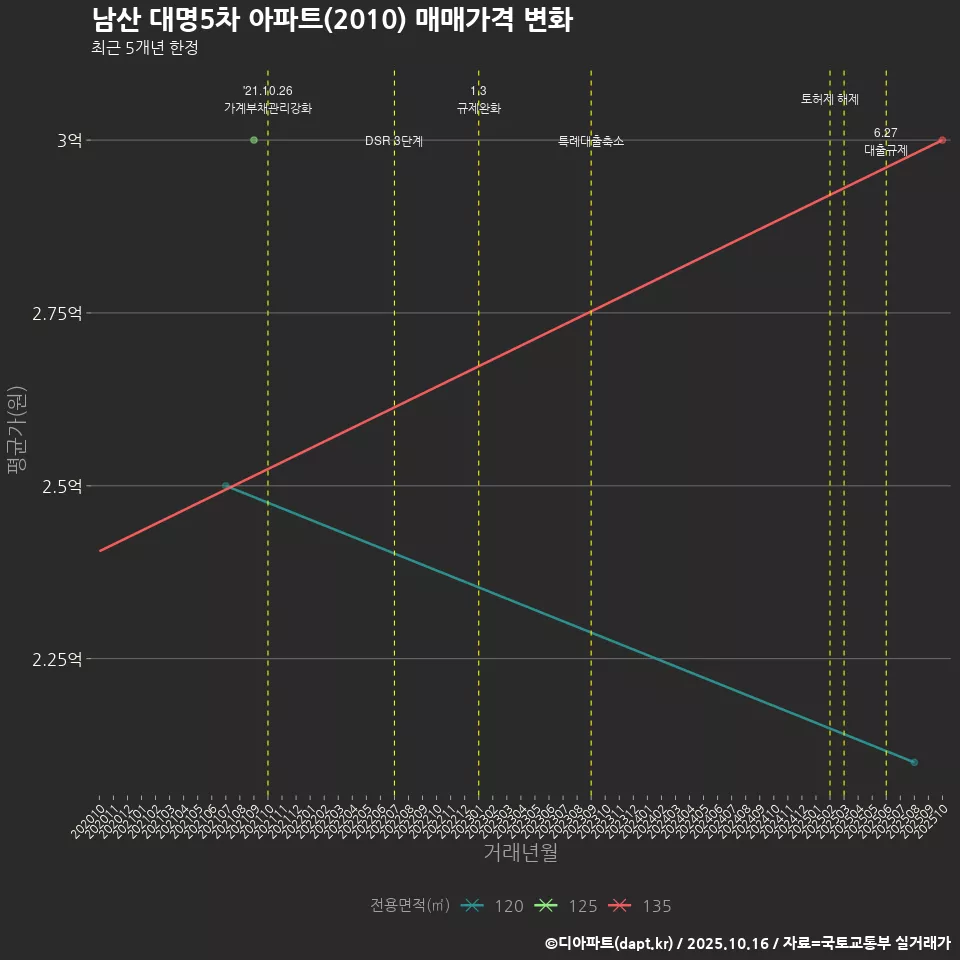 남산 대명5차 아파트(2010) 매매가격 변화