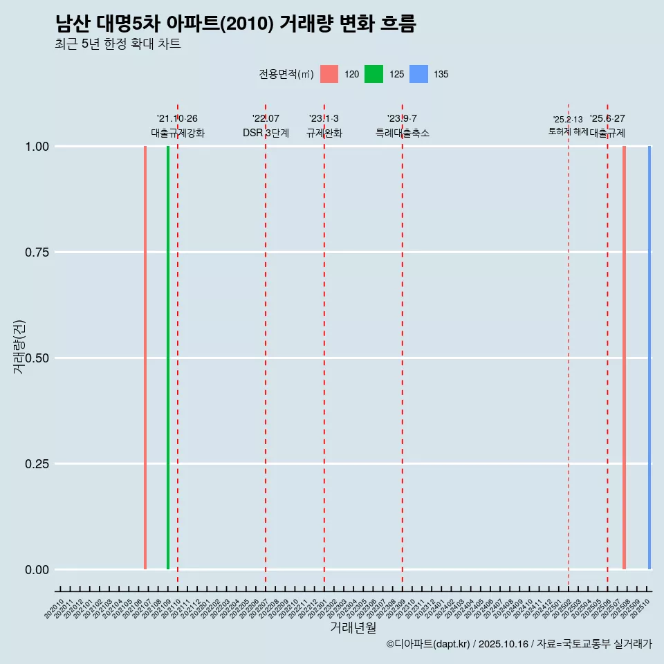 남산 대명5차 아파트(2010) 거래량 변화 흐름
