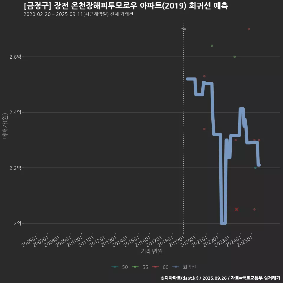 [금정구] 장전 온천장해피투모로우 아파트(2019) 회귀선 예측