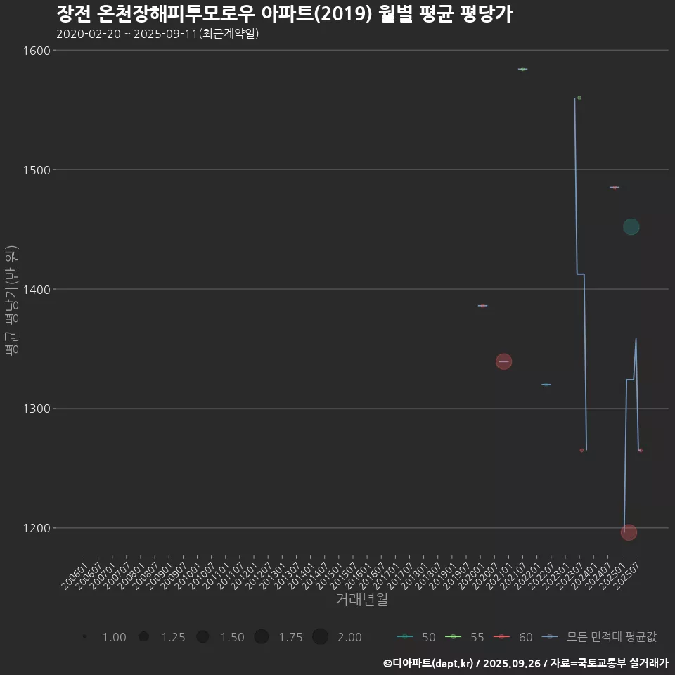 장전 온천장해피투모로우 아파트(2019) 월별 평균 평당가