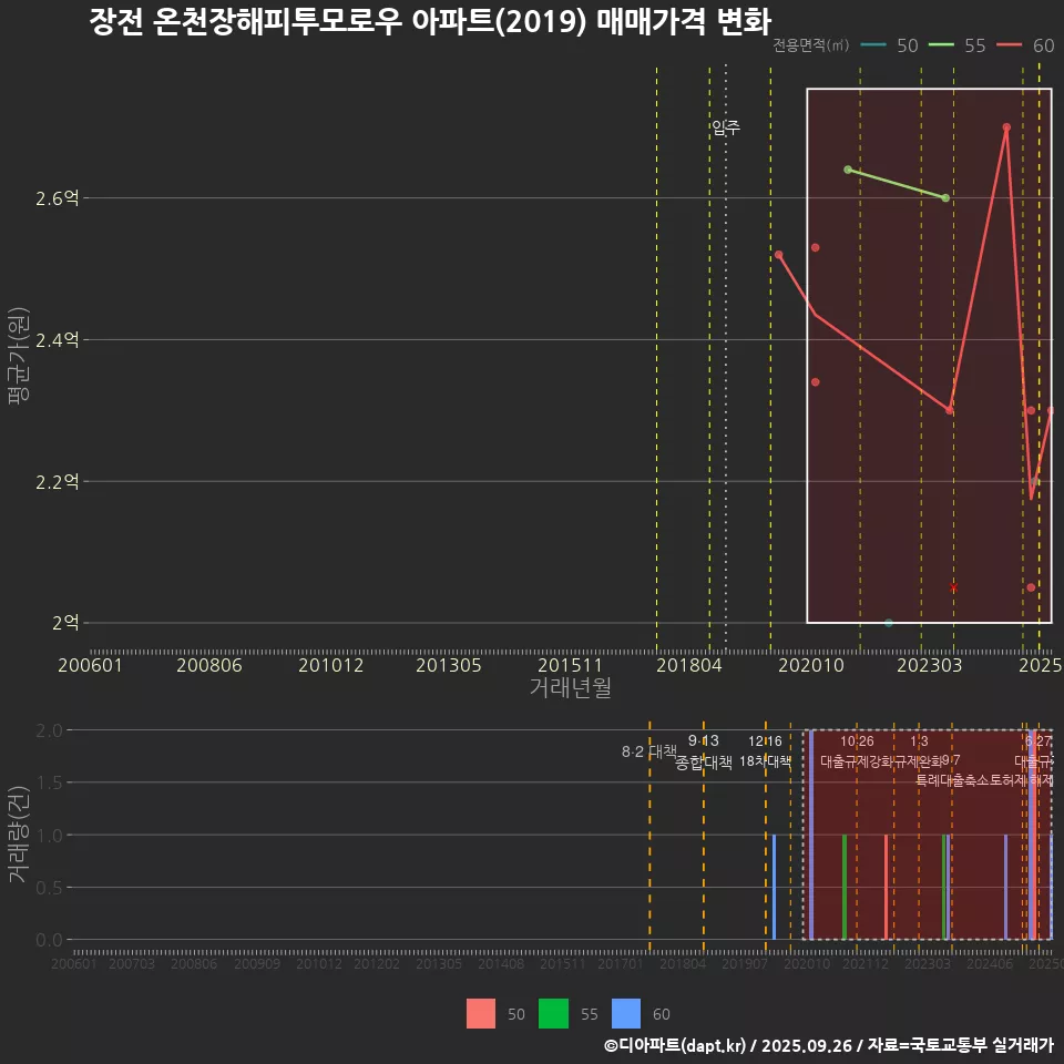 장전 온천장해피투모로우 아파트(2019) 매매가격 변화