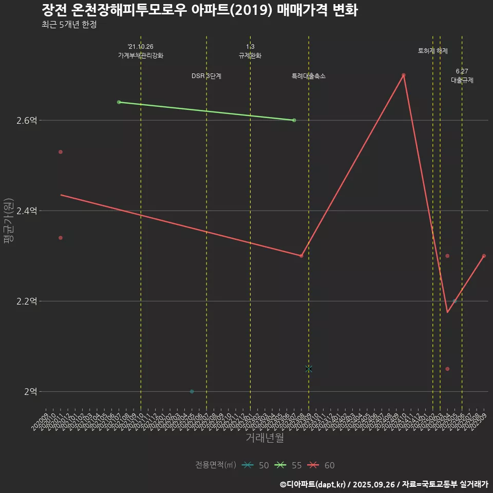 장전 온천장해피투모로우 아파트(2019) 매매가격 변화