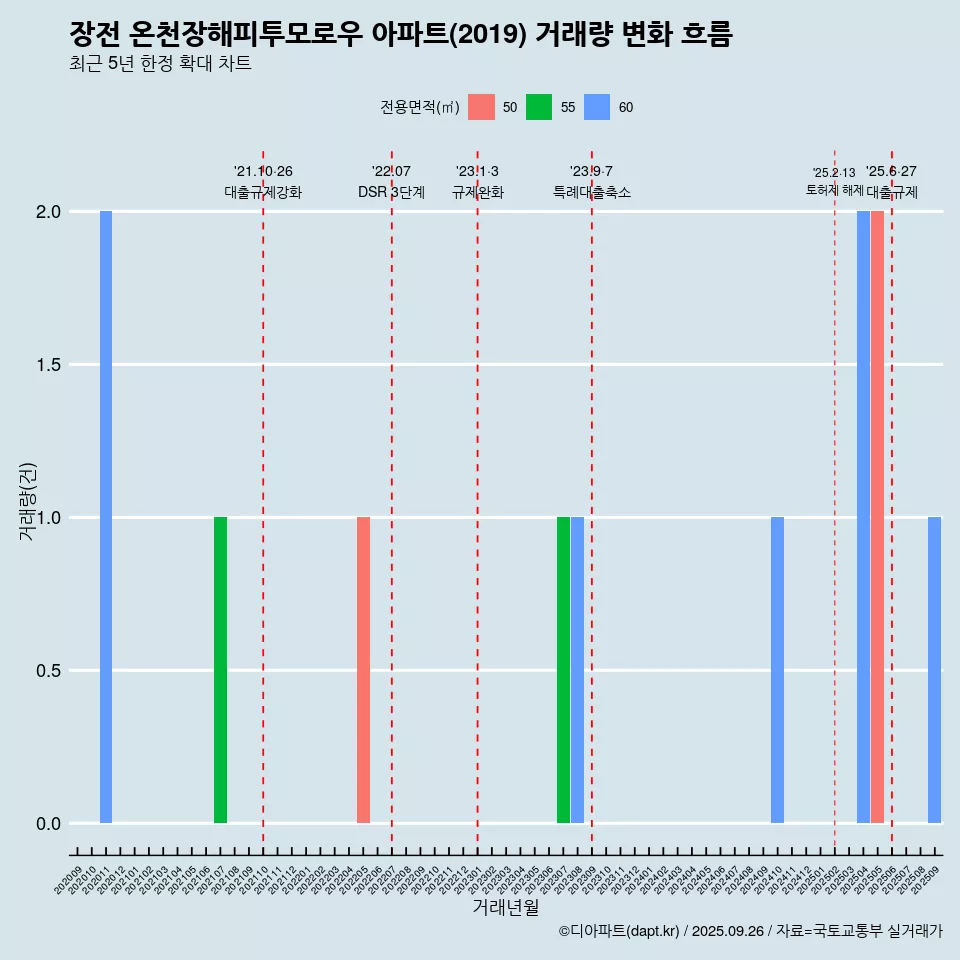 장전 온천장해피투모로우 아파트(2019) 거래량 변화 흐름