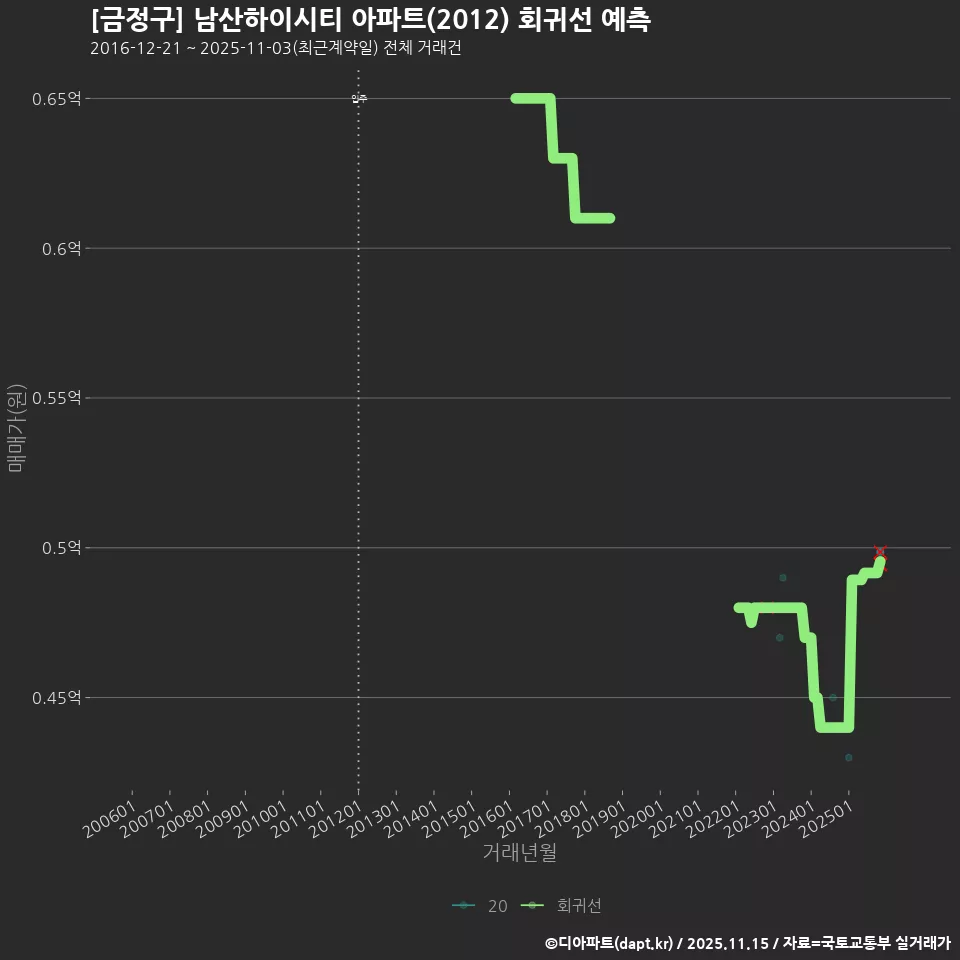 [금정구] 남산하이시티 아파트(2012) 회귀선 예측