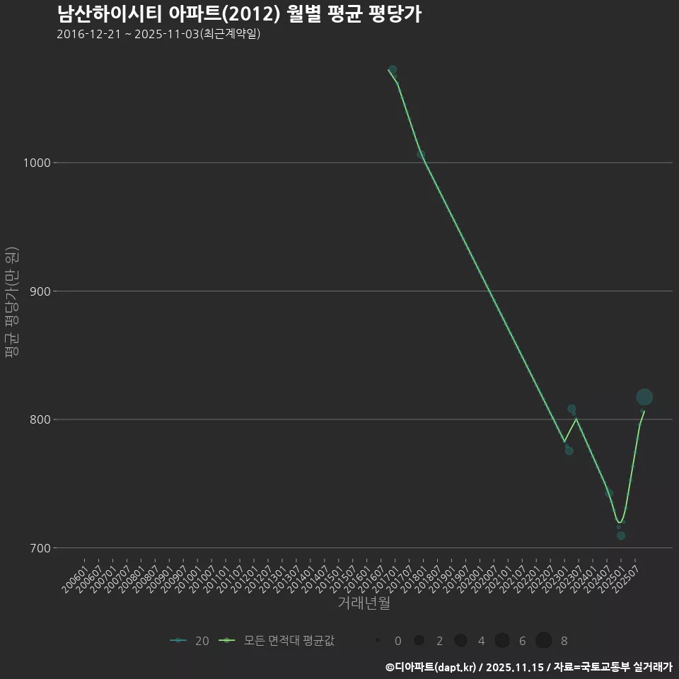 남산하이시티 아파트(2012) 월별 평균 평당가