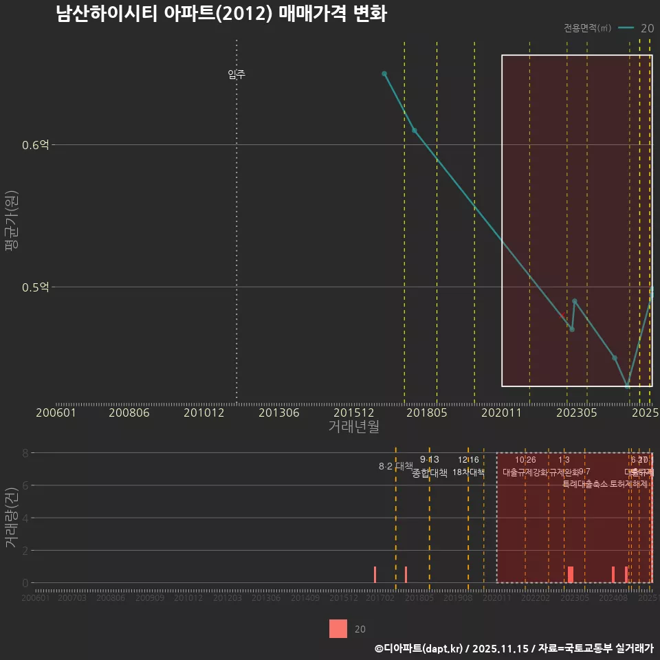 남산하이시티 아파트(2012) 매매가격 변화