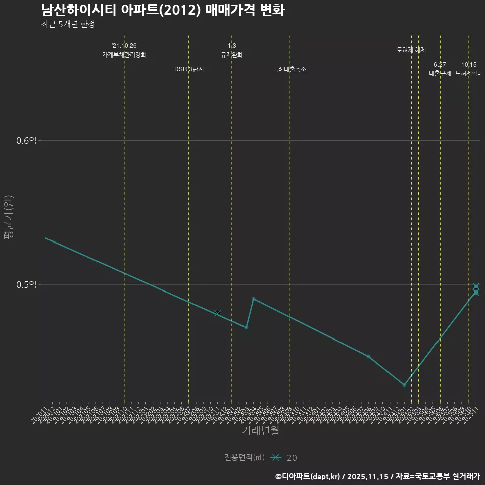 남산하이시티 아파트(2012) 매매가격 변화
