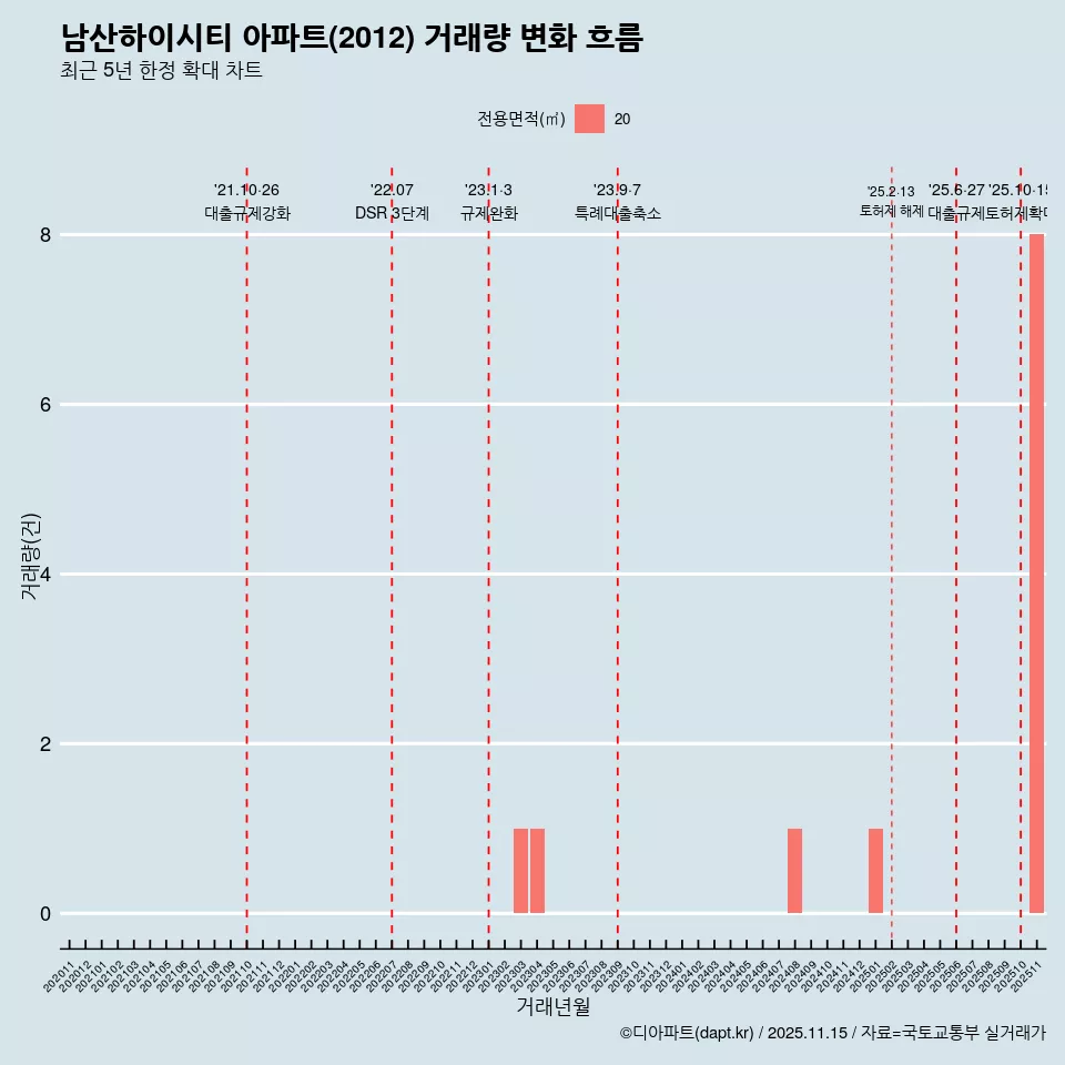 남산하이시티 아파트(2012) 거래량 변화 흐름