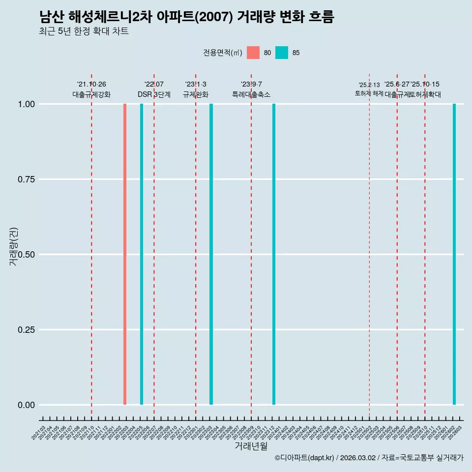 남산 해성체르니2차 아파트(2007) 거래량 변화 흐름