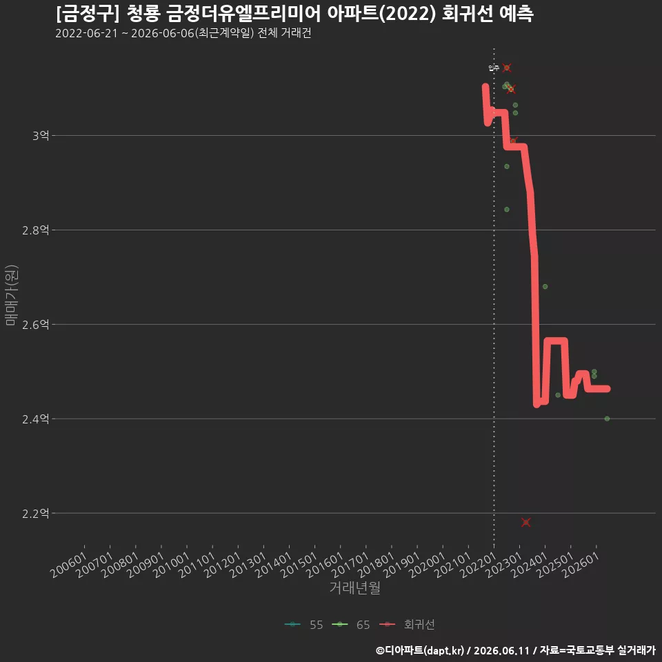 [금정구] 청룡 금정더유엘프리미어 아파트(2022) 회귀선 예측