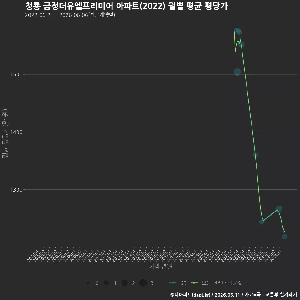 청룡 금정더유엘프리미어 아파트(2022) 월별 평균 평당가