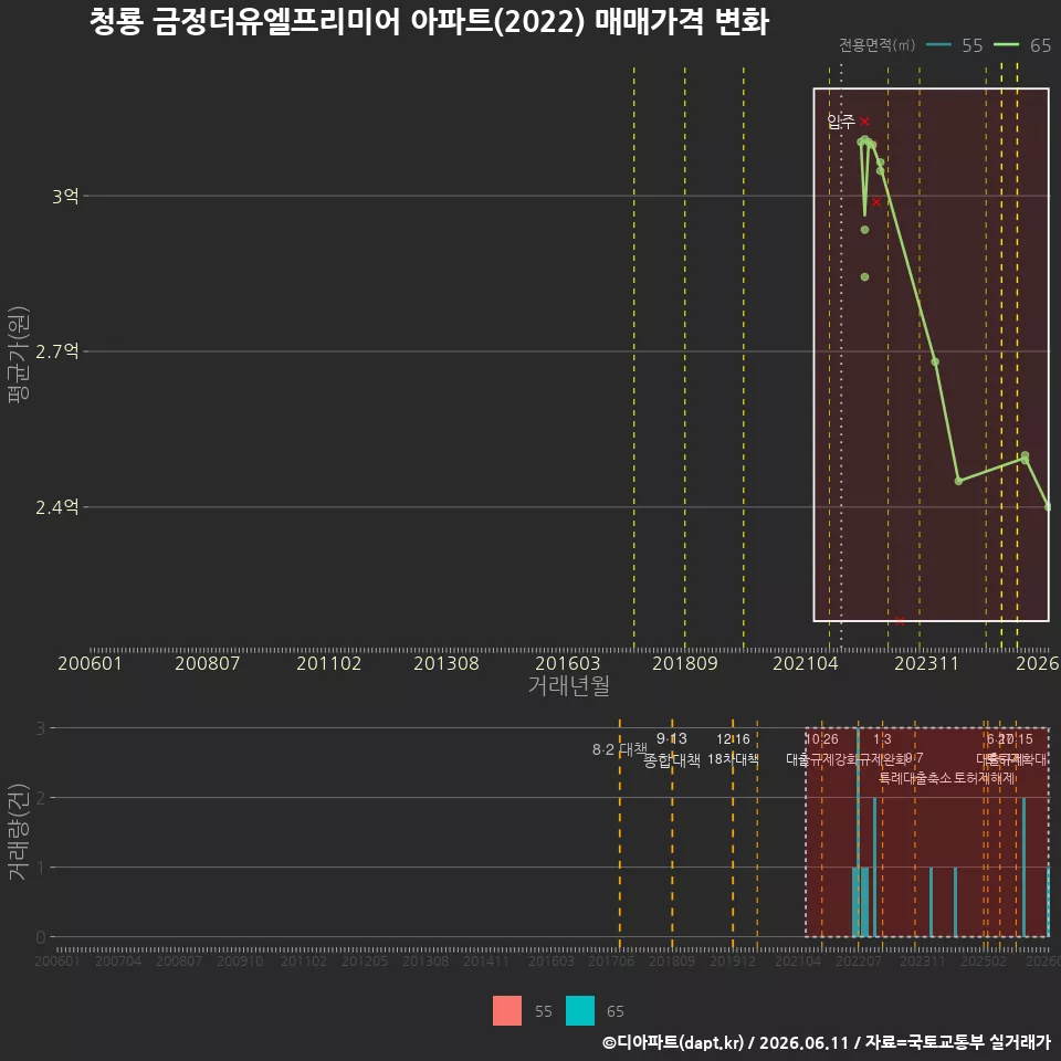청룡 금정더유엘프리미어 아파트(2022) 매매가격 변화
