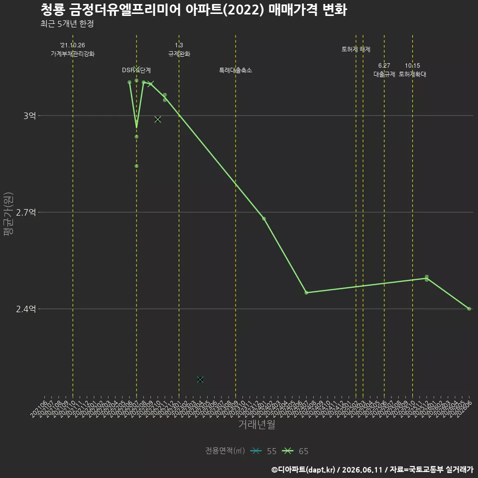 청룡 금정더유엘프리미어 아파트(2022) 매매가격 변화