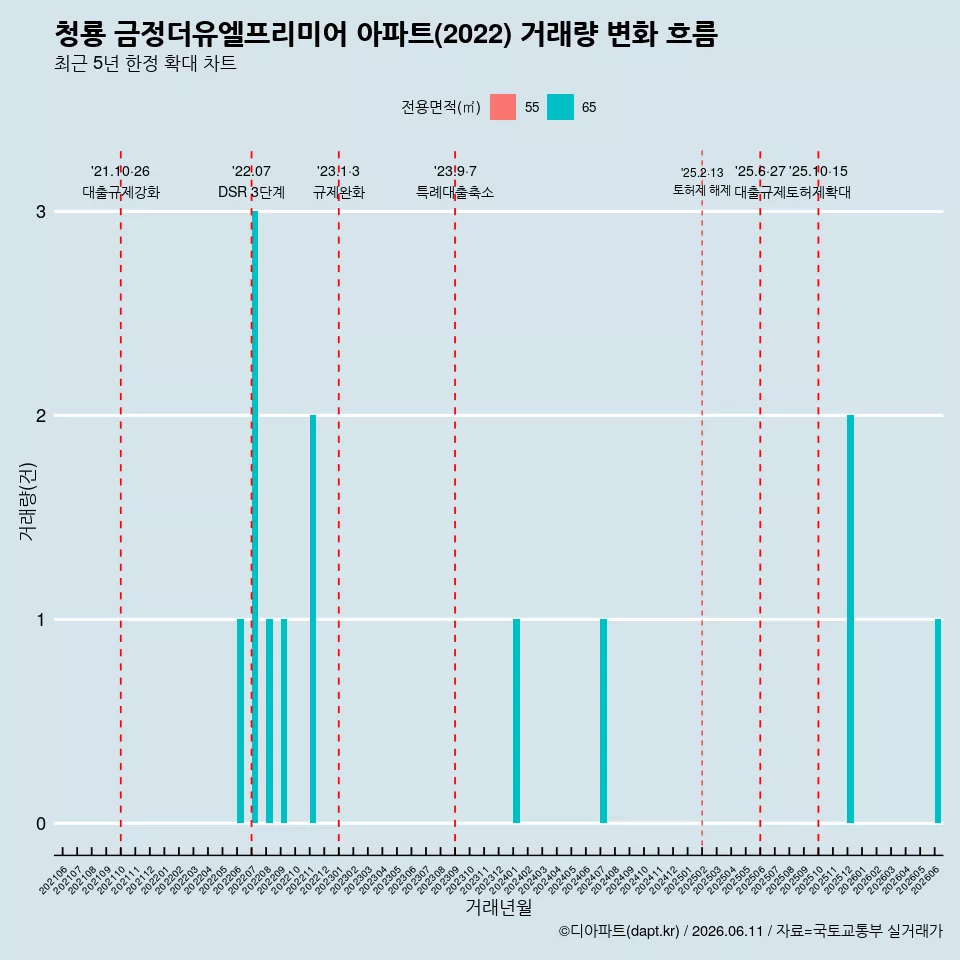 청룡 금정더유엘프리미어 아파트(2022) 거래량 변화 흐름