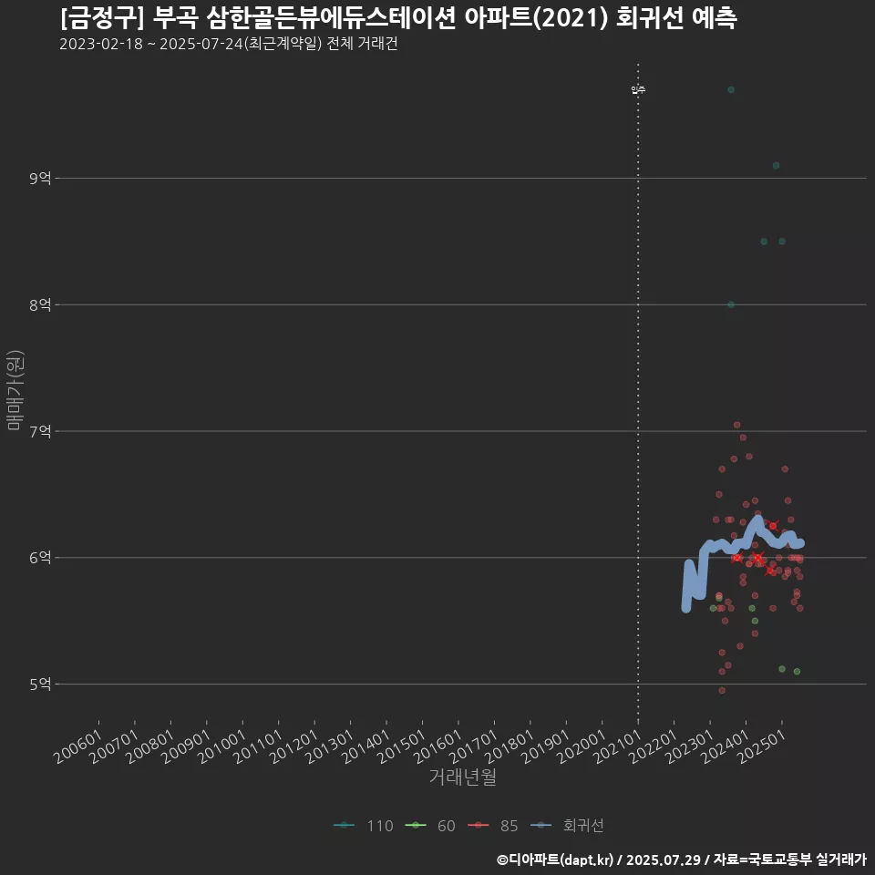 [금정구] 부곡 삼한골든뷰에듀스테이션 아파트(2021) 회귀선 예측